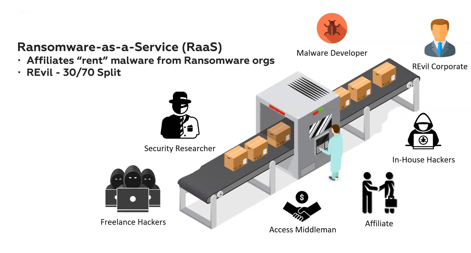 Ransomware as a Service Diagram