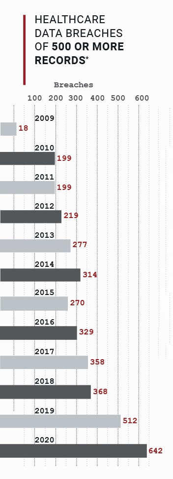 Healthcare Data Breaches Bar Chart