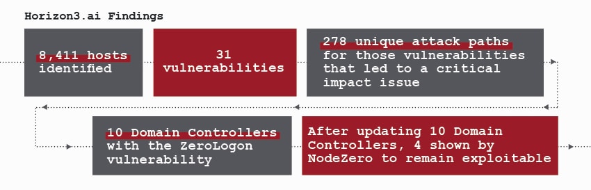 Patched does not equal Remediated Findings Stats