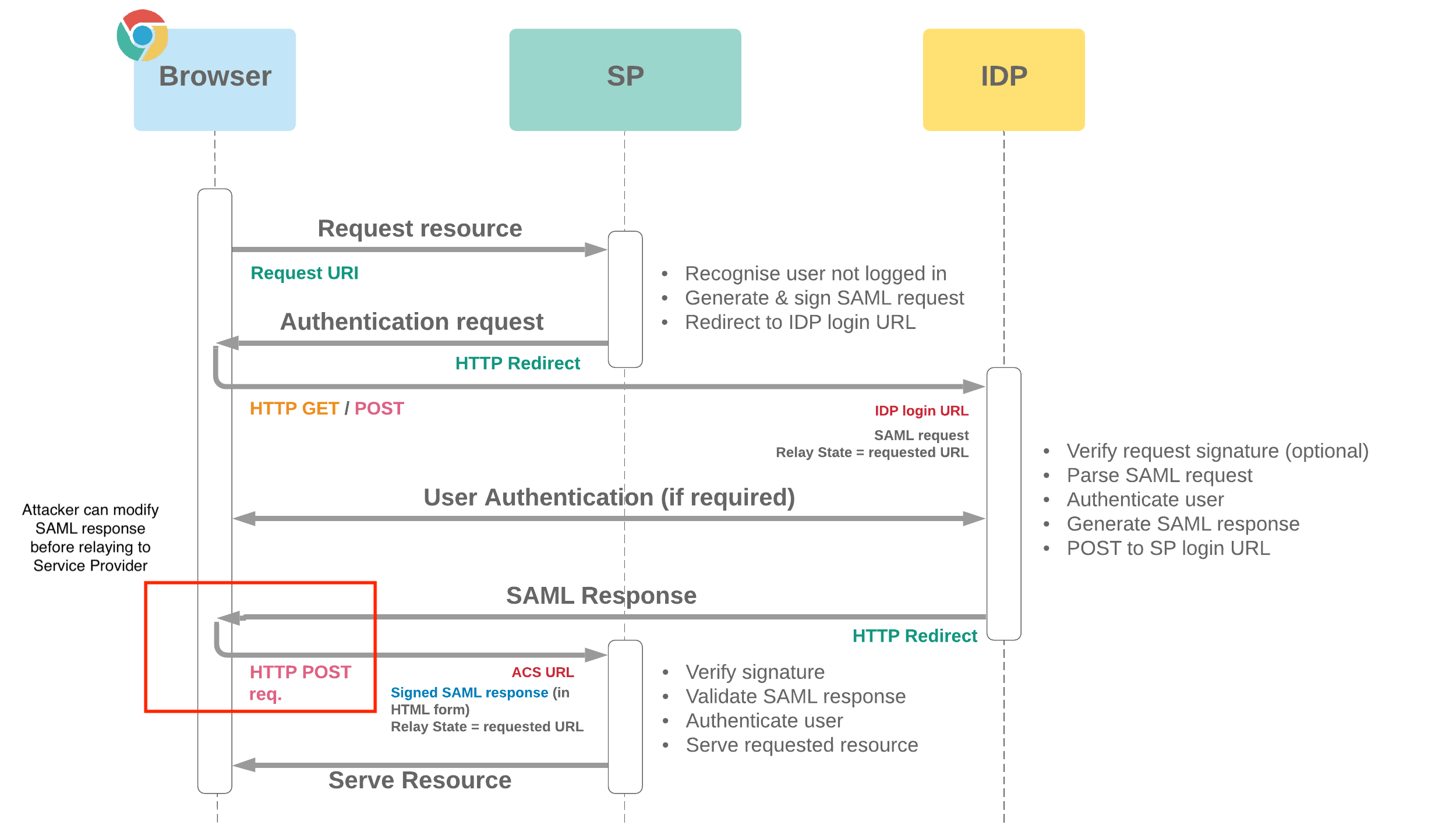 SAML Information Flow