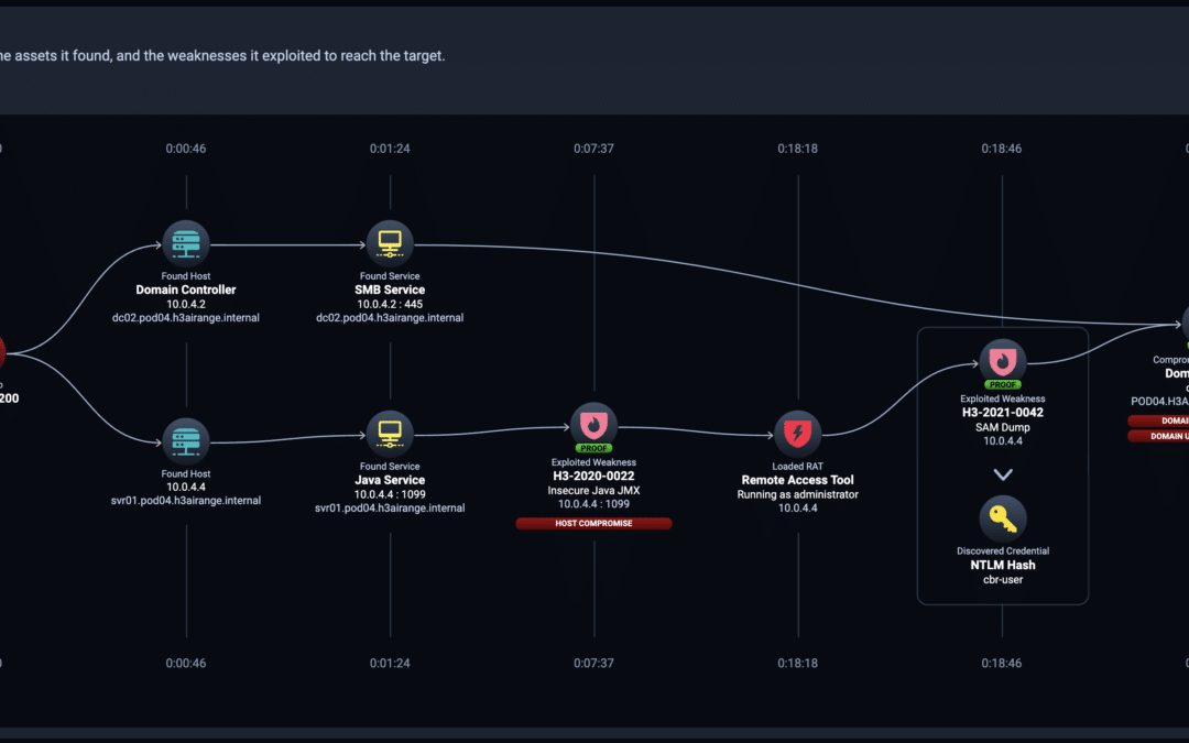 NodeZero Pivots Through Your Network with the Attacker’s Perspective